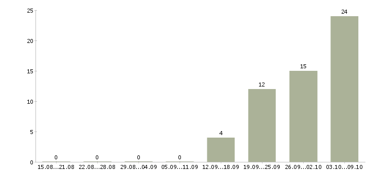 Работа разнорабочие склада в Смоленске - Число вакансий в Смоленске по специальности разнорабочие склада за 2 месяца
