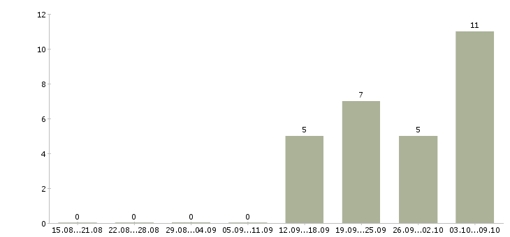 Работа офисный специалист в Сочи - Число вакансий в Сочи по специальности офисный специалист за 2 месяца