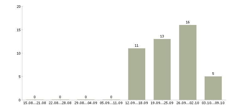 Работа менеджер на подработку в Твери - Число вакансий в Твери по специальности менеджер на подработку за 2 месяца