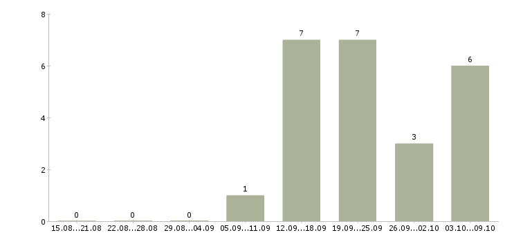 Работа менеджер по продажам 1с в Твери - Число вакансий в Твери по специальности менеджер по продажам 1с за 2 месяца