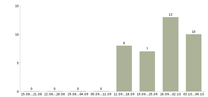 Работа продавец кассир в день в Твери - Число вакансий в Твери по специальности продавец кассир в день за 2 месяца