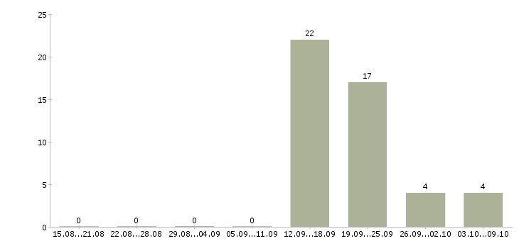 Работа специалист в отдел развития в Туле - Число вакансий в Туле по специальности специалист в отдел развития за 2 месяца
