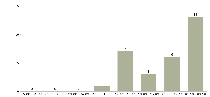 Работа руководитель отдела разработки в Тюмени - Число вакансий в Тюмени по специальности руководитель отдела разработки за 2 месяца