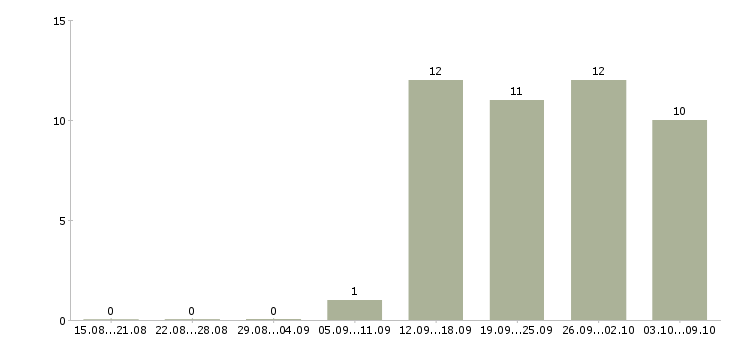 Работа консультант по продукту в Уфе - Число вакансий в Уфе по специальности консультант по продукту за 2 месяца