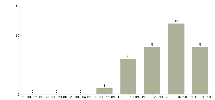 Работа директор розничных магазинов в Хабаровске - Число вакансий в Хабаровске по специальности директор розничных магазинов за 2 месяца