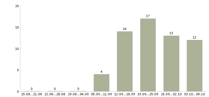 Работа консультант проекта в Хабаровске - Число вакансий в Хабаровске по специальности консультант проекта за 2 месяца
