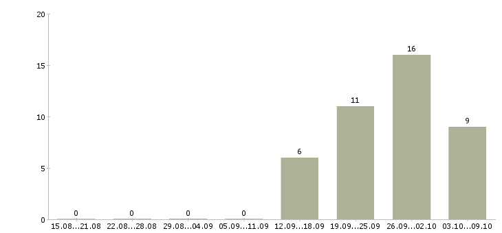 Работа менеджер по работе с объектами в Химках - Число вакансий в Химках по специальности менеджер по работе с объектами за 2 месяца