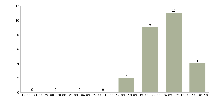 Работа менеджер в новый офис в Чебоксарах - Число вакансий в Чебоксарах по специальности менеджер в новый офис за 2 месяца