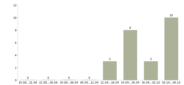 Работа менеджер по развитию территории в Чебоксарах - Число вакансий в Чебоксарах по специальности менеджер по развитию территории за 2 месяца
