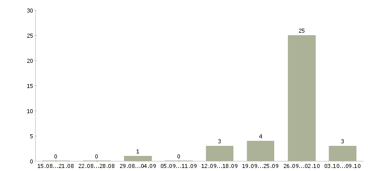 Работа директор продуктового магазина в Челябинске - Число вакансий в Челябинске по специальности директор продуктового магазина за 2 месяца
