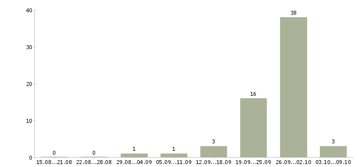 Работа рабочий сборщик в Челябинске - Число вакансий в Челябинске по специальности рабочий сборщик за 2 месяца
