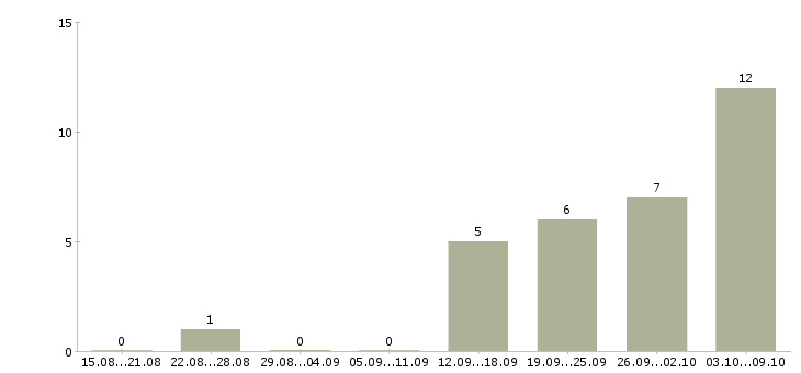Работа требуются кладовщики в Челябинске - Число вакансий в Челябинске по специальности требуются кладовщики за 2 месяца