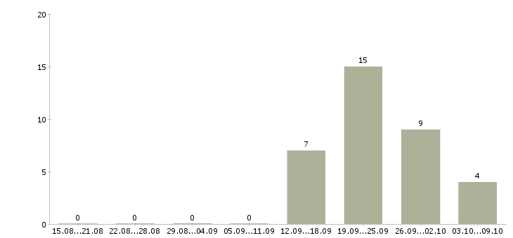 Работа менеджер по развитию продаж в Череповце - Число вакансий в Череповце по специальности менеджер по развитию продаж за 2 месяца