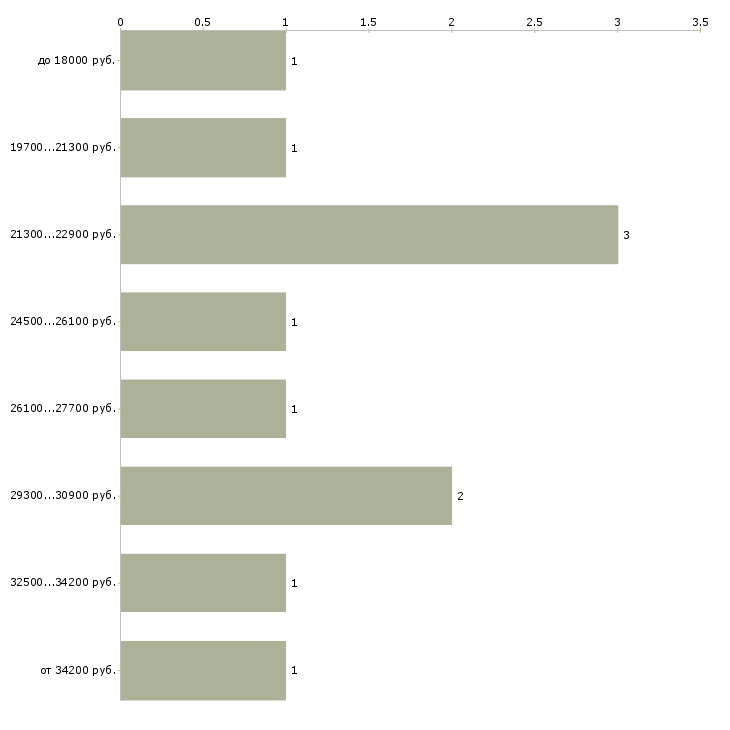 Найти работу кассир на раздачу в Москве - График распределения вакансий «кассир на раздачу» по зарплате