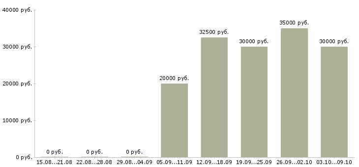 Вакансии агент для работы удаленно в Москве - Медиана зарплат агент для работы удаленно в Москве за 2 месяца