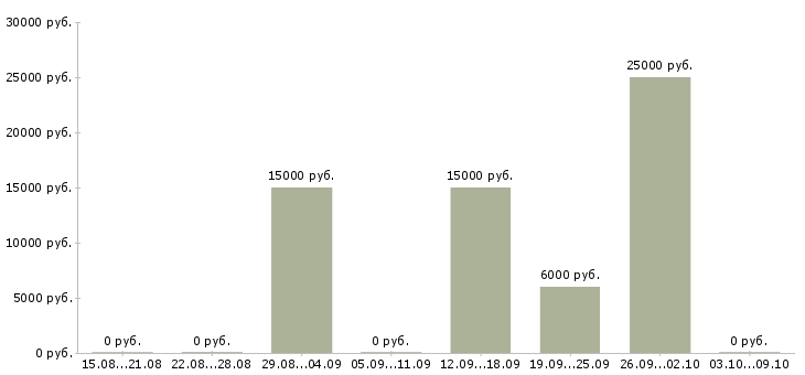 Вакансии агент по работе с клиентами в Курске - Медиана зарплат агент по работе с клиентами в Курске за 2 месяца