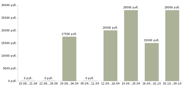 Вакансии администратор в интернете на дому Нижний новгород - Медиана зарплат администратор в интернете на дому Нижний новгород за 2 месяца
