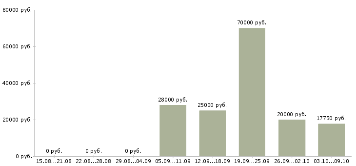 Вакансии активные продавцы в Вологде - Медиана зарплат активные продавцы в Вологде за 2 месяца