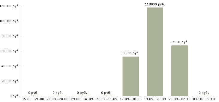 Вакансии брокер элитной недвижимости в Москве - Медиана зарплат брокер элитной недвижимости в Москве за 2 месяца