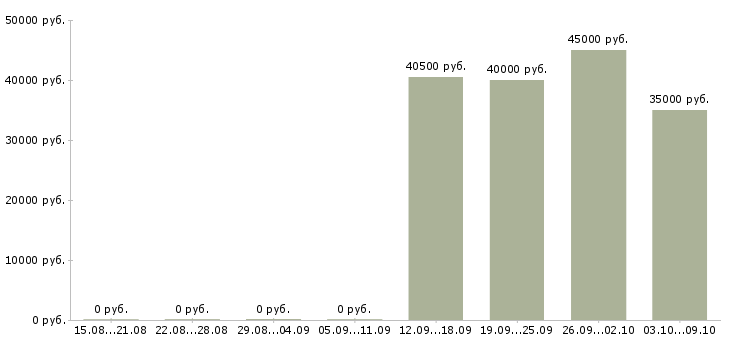Вакансии ведущий менеджер проектов Ростов-на-дону - Медиана зарплат ведущий менеджер проектов Ростов-на-дону за 2 месяца