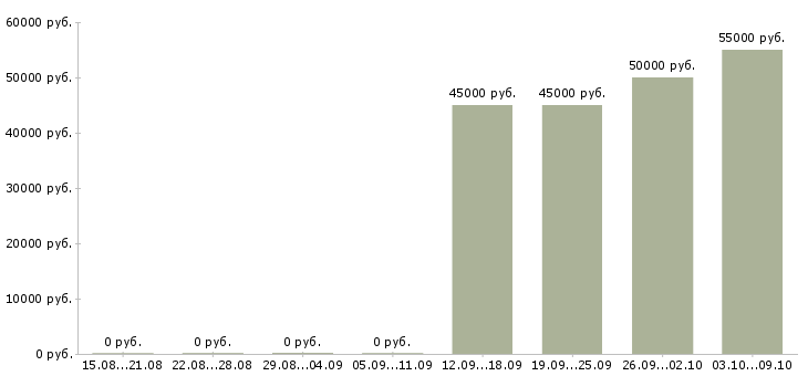 Вакансии водитель пассажирского автобуса в Москве - Медиана зарплат водитель пассажирского автобуса в Москве за 2 месяца