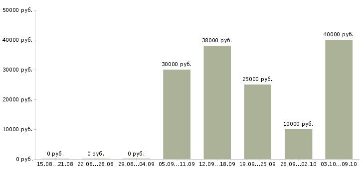 Вакансии выездной консультант в Москве - Медиана зарплат выездной консультант в Москве за 2 месяца