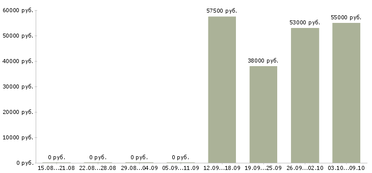 Вакансии грузчик склада вахта в Подольске - Медиана зарплат грузчик склада вахта в Подольске за 2 месяца