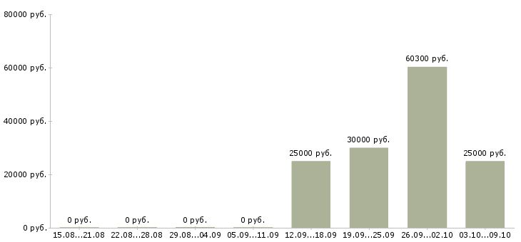 Вакансии грузчики комплектовщики вахта в Уфе - Медиана зарплат грузчики комплектовщики вахта в Уфе за 2 месяца