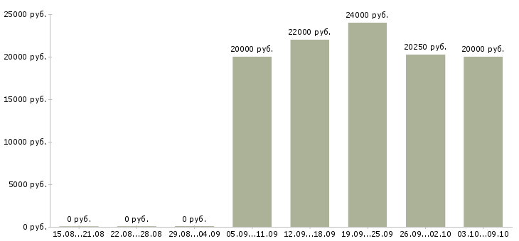 Вакансии диспетчер телефонный Татарстан - Медиана зарплат диспетчер телефонный Татарстан за 2 месяца