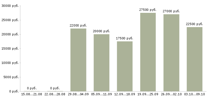 Вакансии для удаленной работы требуются сотрудники в Красноярске - Медиана зарплат для удаленной работы требуются сотрудники в Красноярске за 2 месяца