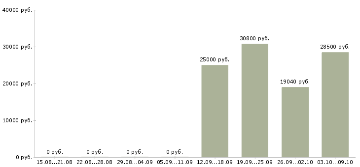 Вакансии достойный заработок в Владимире - Медиана зарплат достойный заработок в Владимире за 2 месяца