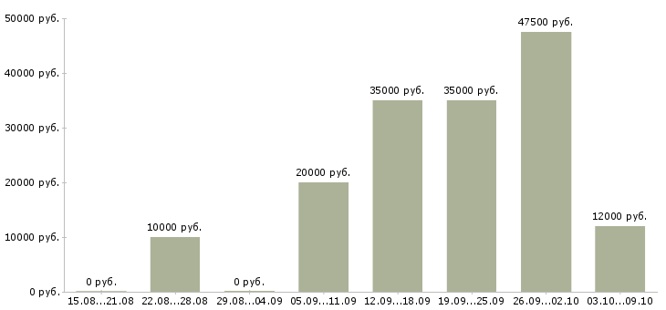 Вакансии желающим зарабатывать в Тюмени - Медиана зарплат желающим зарабатывать в Тюмени за 2 месяца