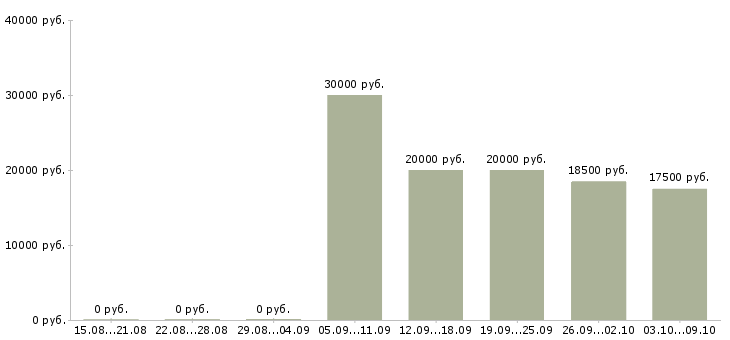 Вакансии зарабатываем без продаж в Пензе - Медиана зарплат зарабатываем без продаж в Пензе за 2 месяца