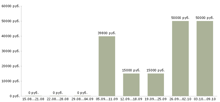 Вакансии инженер технического контроля в Ульяновске - Медиана зарплат инженер технического контроля в Ульяновске за 2 месяца