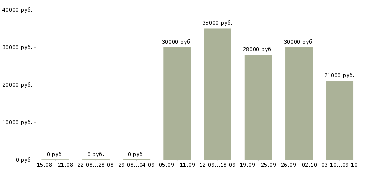 Вакансии кассир на раздачу в Москве - Медиана зарплат кассир на раздачу в Москве за 2 месяца