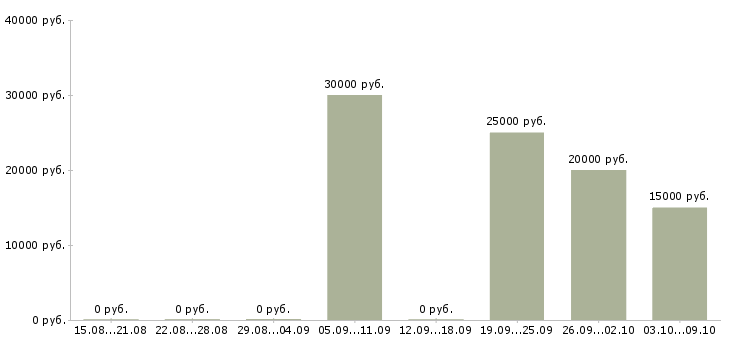 Вакансии консультант в крупную компанию в Оренбурге - Медиана зарплат консультант в крупную компанию в Оренбурге за 2 месяца