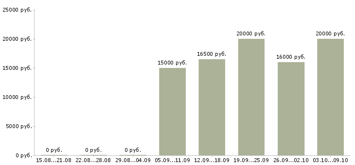Вакансии корпоративный тренер в Владимире - Медиана зарплат корпоративный тренер в Владимире за 2 месяца
