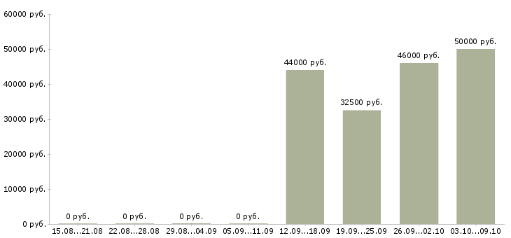 Вакансии маляр металлоконструкций в Москве - Медиана зарплат маляр металлоконструкций в Москве за 2 месяца