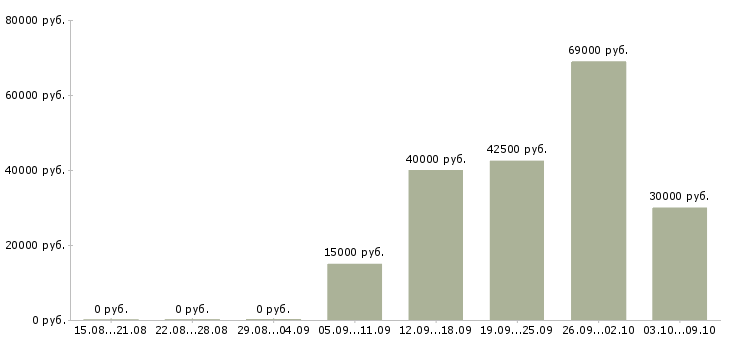 Вакансии менеджер в коммерческой деятельности в Казани - Медиана зарплат менеджер в коммерческой деятельности в Казани за 2 месяца