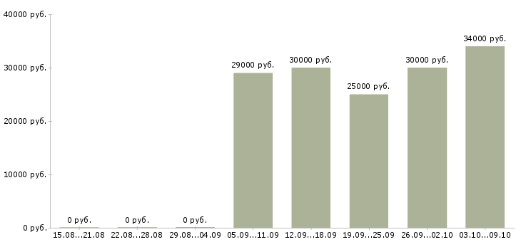 Вакансии менеджер интернет офиса в Калининграде - Медиана зарплат менеджер интернет офиса в Калининграде за 2 месяца