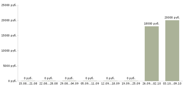 Вакансии менеджер отдела доставки в Челябинске - Медиана зарплат менеджер отдела доставки в Челябинске за 2 месяца