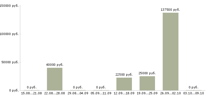 Вакансии менеджер отдела рекламы Нижний новгород - Медиана зарплат менеджер отдела рекламы Нижний новгород за 2 месяца