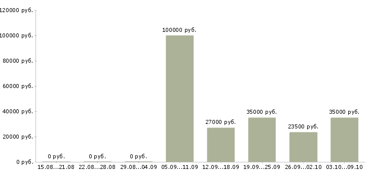 Вакансии менеджер по ведению клиентов в Бийске - Медиана зарплат менеджер по ведению клиентов в Бийске за 2 месяца