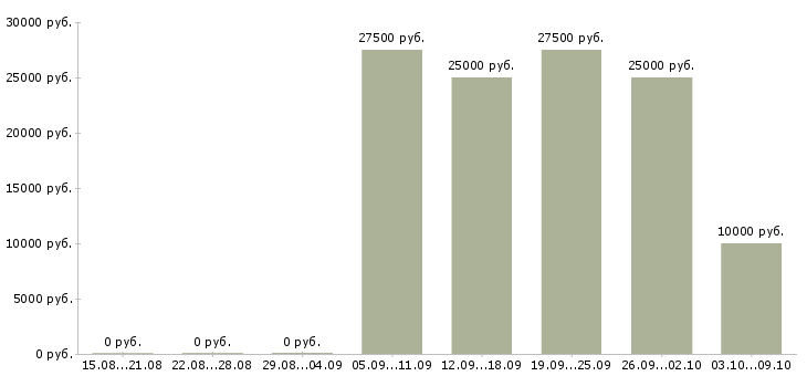 Вакансии менеджер по информационной работе в Пскове - Медиана зарплат менеджер по информационной работе в Пскове за 2 месяца
