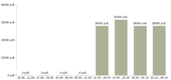Вакансии менеджер по персоналу требуется в Иркутске - Медиана зарплат менеджер по персоналу требуется в Иркутске за 2 месяца