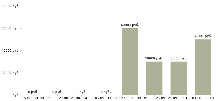 Вакансии менеджер по продажам гсм в Белгороде - Медиана зарплат менеджер по продажам гсм в Белгороде за 2 месяца