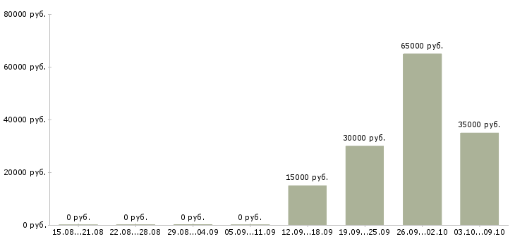 Вакансии менеджер по продажам и маркетингу в Воронеже - Медиана зарплат менеджер по продажам и маркетингу в Воронеже за 2 месяца