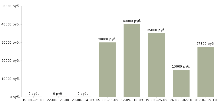 Вакансии менеджер по продаже транспортных услуг в Новосибирске - Медиана зарплат менеджер по продаже транспортных услуг в Новосибирске за 2 месяца