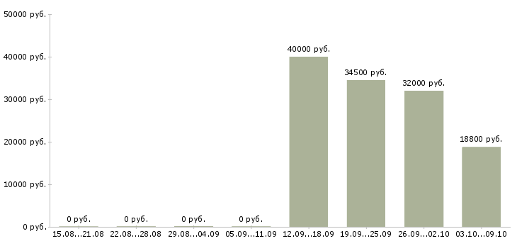 Вакансии менеджер по развитию продуктов Якутия - Медиана зарплат менеджер по развитию продуктов Якутия за 2 месяца