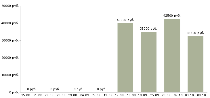 Вакансии менеджер по торгам Ростов-на-дону - Медиана зарплат менеджер по торгам Ростов-на-дону за 2 месяца